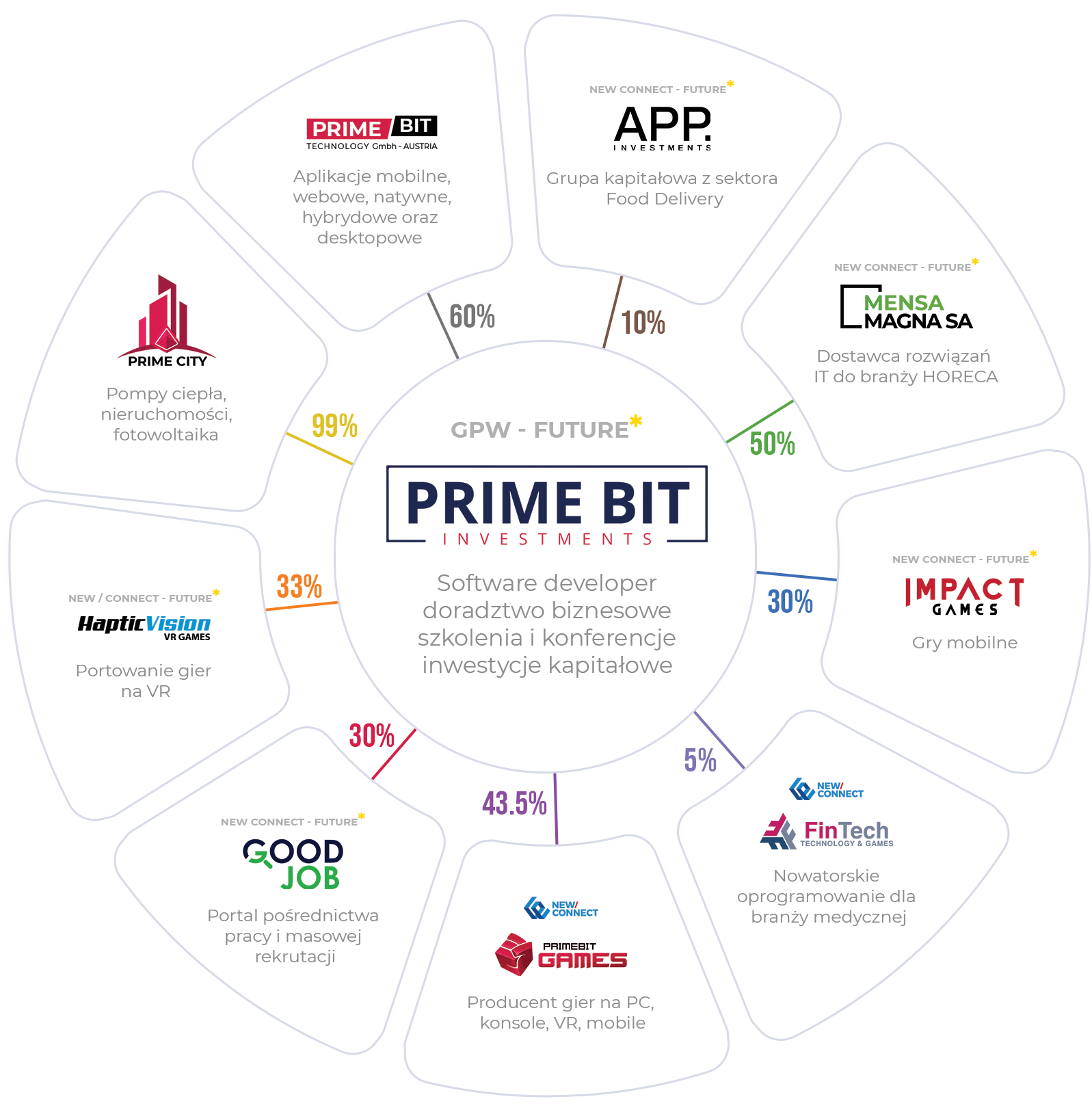 Wykres kołowy firm PrimeBit Investments
